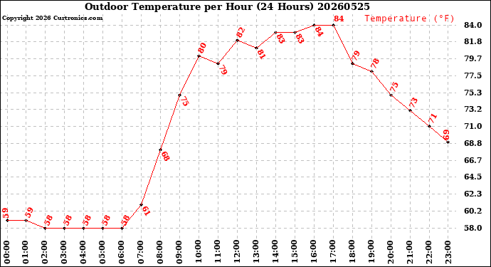 Milwaukee Weather Outdoor Temperature<br>per Hour<br>(24 Hours)