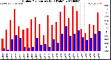 Milwaukee Weather Outdoor Temperature<br>Daily High/Low