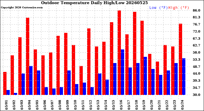 Milwaukee Weather Outdoor Temperature<br>Daily High/Low