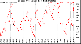 Milwaukee Weather Outdoor Temperature<br>Daily High