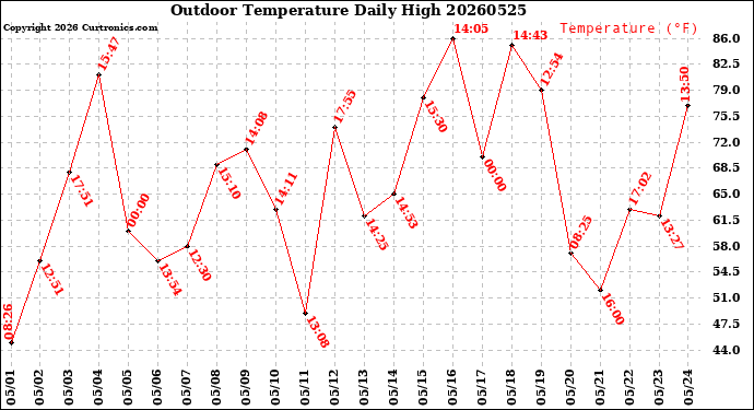 Milwaukee Weather Outdoor Temperature<br>Daily High