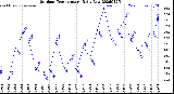 Milwaukee Weather Outdoor Temperature<br>Daily Low