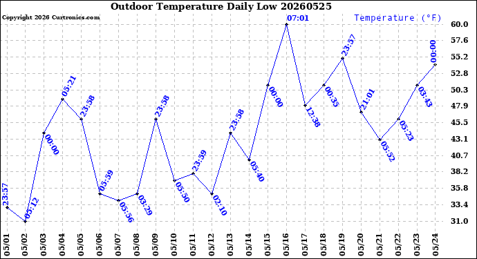 Milwaukee Weather Outdoor Temperature<br>Daily Low