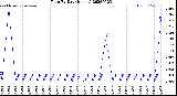 Milwaukee Weather Rain<br>By Day<br>(Inches)