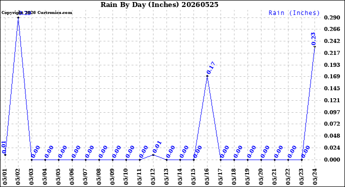 Milwaukee Weather Rain<br>By Day<br>(Inches)