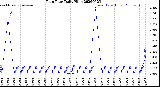 Milwaukee Weather Rain Rate<br>Daily High