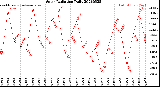 Milwaukee Weather Solar Radiation<br>Daily