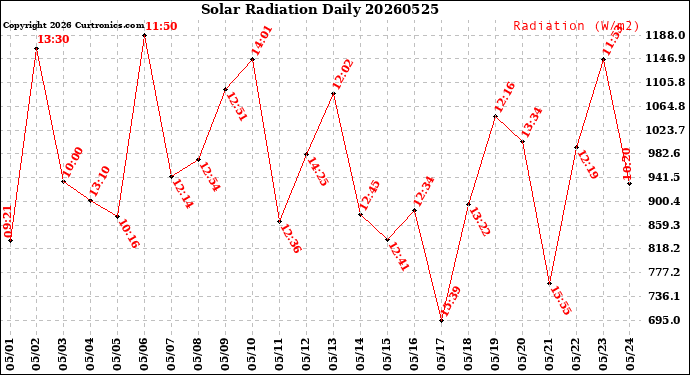 Milwaukee Weather Solar Radiation<br>Daily