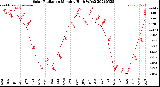 Milwaukee Weather Solar Radiation<br>Monthly High W/m2