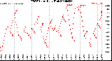Milwaukee Weather THSW Index<br>Daily High