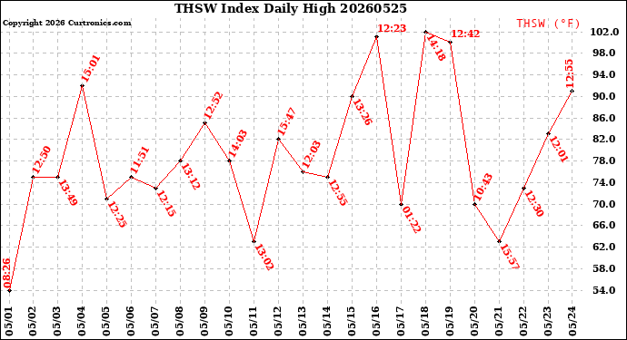 Milwaukee Weather THSW Index<br>Daily High