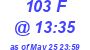 Milwaukee Weather THSW Index High Today