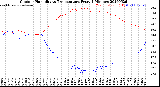 Milwaukee Weather Outdoor Humidity<br>vs Temperature<br>Every 5 Minutes