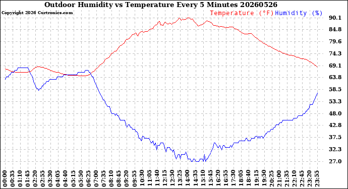 Milwaukee Weather Outdoor Humidity<br>vs Temperature<br>Every 5 Minutes