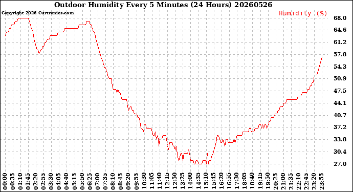 Milwaukee Weather Outdoor Humidity<br>Every 5 Minutes<br>(24 Hours)