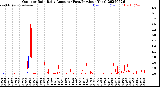 Milwaukee Weather Outdoor Rain<br>Daily Amount<br>(Past/Previous Year)