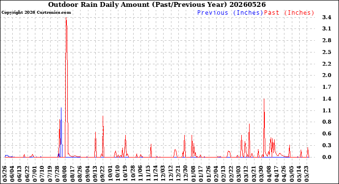 Milwaukee Weather Outdoor Rain<br>Daily Amount<br>(Past/Previous Year)