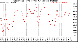 Milwaukee Weather Solar Radiation<br>Avg per Day W/m2/minute