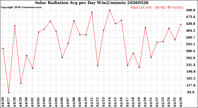 Milwaukee Weather Solar Radiation<br>Avg per Day W/m2/minute