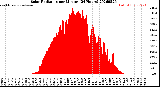 Milwaukee Weather Solar Radiation<br>per Minute<br>(24 Hours)