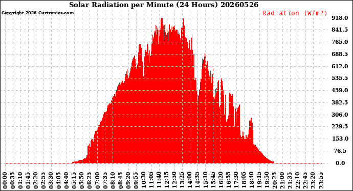Milwaukee Weather Solar Radiation<br>per Minute<br>(24 Hours)
