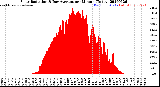 Milwaukee Weather Solar Radiation<br>& Day Average<br>per Minute<br>(Today)