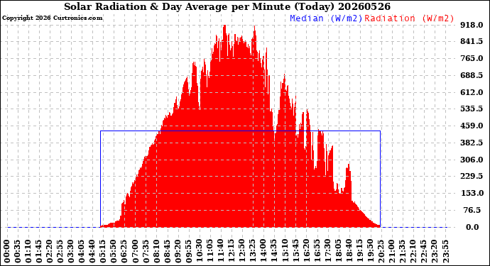 Milwaukee Weather Solar Radiation<br>& Day Average<br>per Minute<br>(Today)