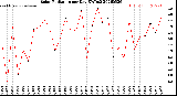 Milwaukee Weather Solar Radiation<br>per Day KW/m2