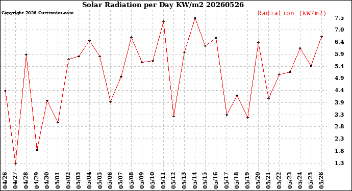 Milwaukee Weather Solar Radiation<br>per Day KW/m2
