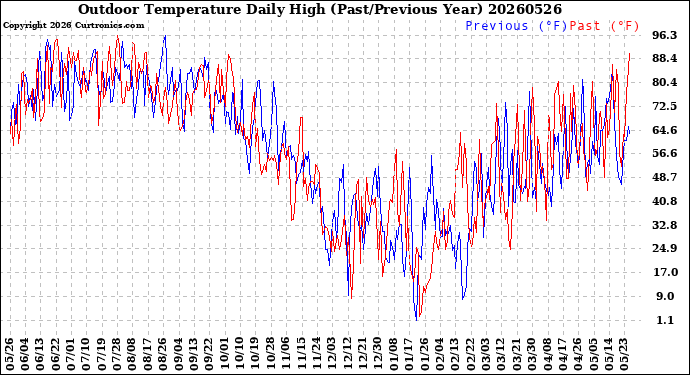 Milwaukee Weather Outdoor Temperature<br>Daily High<br>(Past/Previous Year)