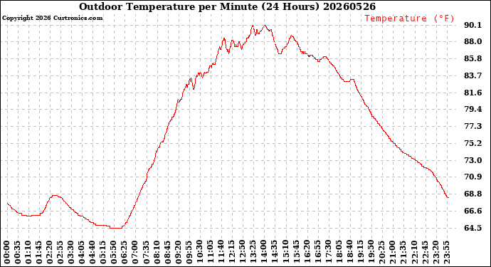 Milwaukee Weather Outdoor Temperature<br>per Minute<br>(24 Hours)