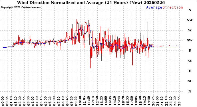 Milwaukee Weather Wind Direction<br>Normalized and Average<br>(24 Hours) (New)