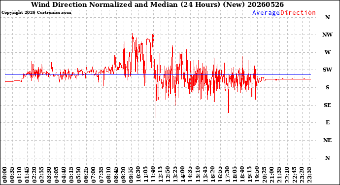 Milwaukee Weather Wind Direction<br>Normalized and Median<br>(24 Hours) (New)