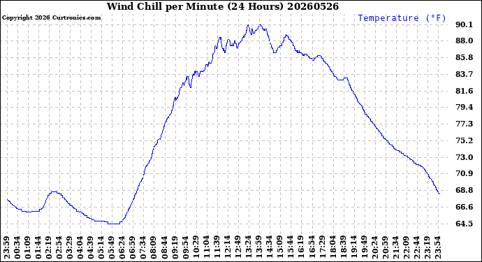 Milwaukee Weather Wind Chill<br>per Minute<br>(24 Hours)
