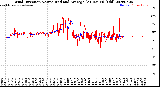 Milwaukee Weather Wind Direction<br>Normalized and Average<br>(24 Hours) (Old)