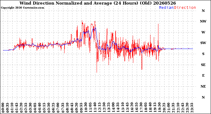 Milwaukee Weather Wind Direction<br>Normalized and Average<br>(24 Hours) (Old)
