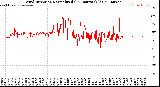 Milwaukee Weather Wind Direction<br>Normalized<br>(24 Hours) (Old)