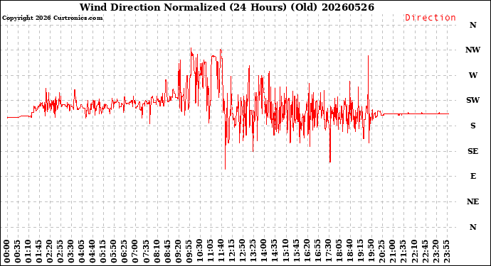 Milwaukee Weather Wind Direction<br>Normalized<br>(24 Hours) (Old)