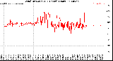 Milwaukee Weather Wind Direction<br>(24 Hours) (Raw)