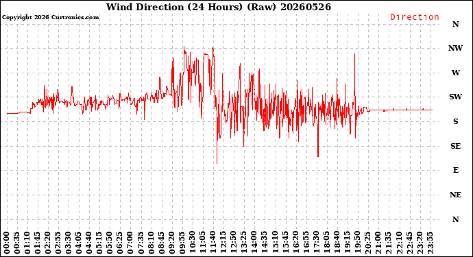 Milwaukee Weather Wind Direction<br>(24 Hours) (Raw)