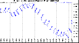 Milwaukee Weather Barometric Pressure<br>per Hour<br>(24 Hours)
