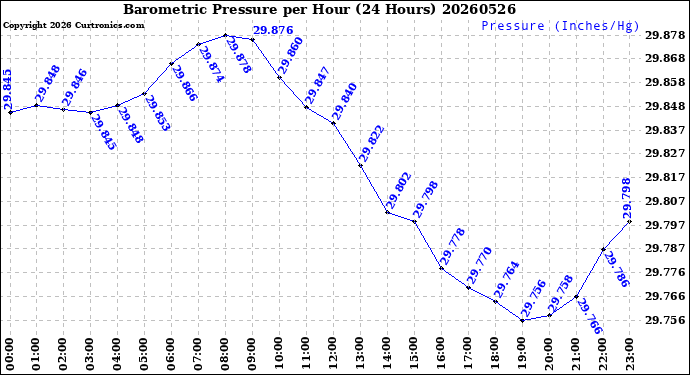 Milwaukee Weather Barometric Pressure<br>per Hour<br>(24 Hours)