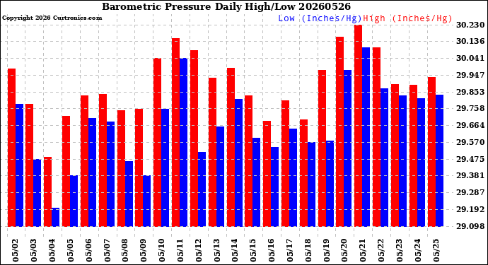 Milwaukee Weather Barometric Pressure<br>Daily High/Low