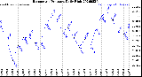 Milwaukee Weather Barometric Pressure<br>Daily High