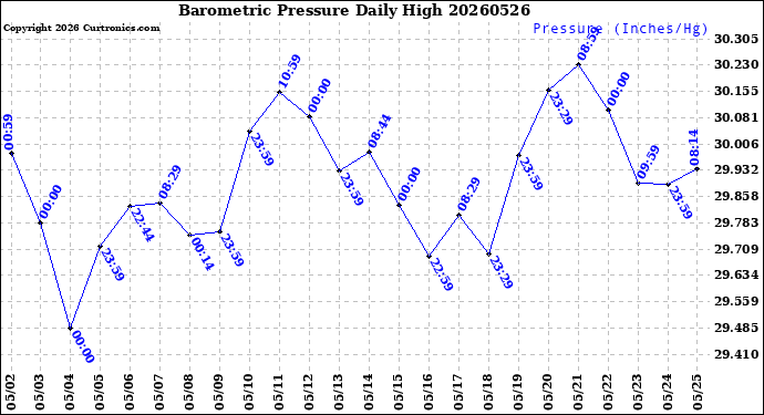 Milwaukee Weather Barometric Pressure<br>Daily High