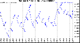 Milwaukee Weather Barometric Pressure<br>Daily Low