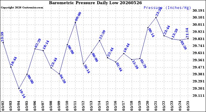 Milwaukee Weather Barometric Pressure<br>Daily Low