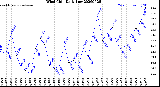 Milwaukee Weather Wind Chill<br>Daily Low