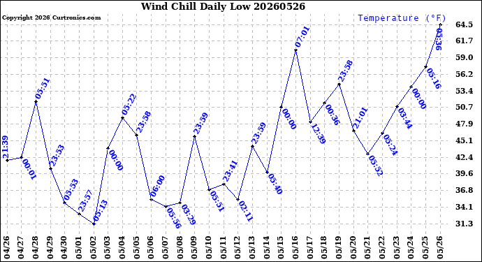 Milwaukee Weather Wind Chill<br>Daily Low