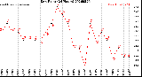 Milwaukee Weather Dew Point<br>(24 Hours)